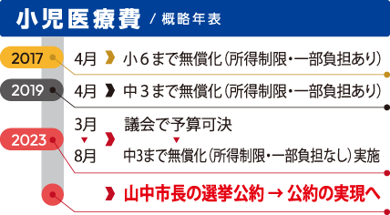 小児医療費
