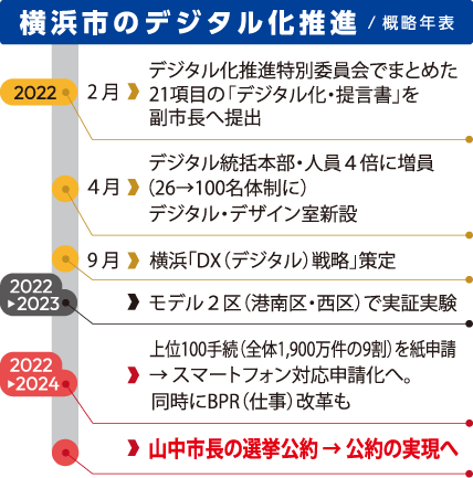 横浜のデジタル化推進