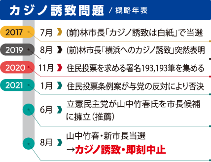 カジノ誘致問題